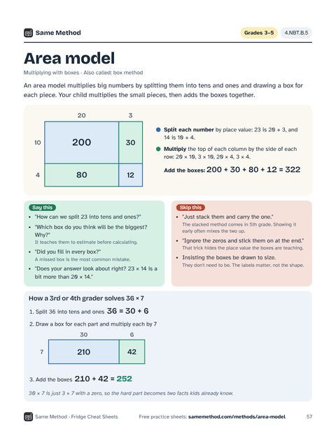 A cheat sheet page for the area model, with a picture, say this and skip this lines, and a worked example
