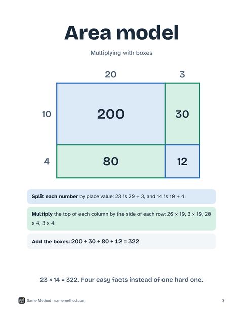 An area model anchor chart